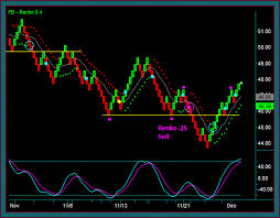 Renko Price Charts Are Also Referred To As Trend Following