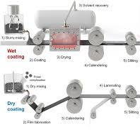 The comparison of typical slurry‐based (upper) and dry‐based ...