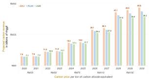 This is a list of sovereign states and territories by carbon dioxide emissions due to certain forms of human activity, based on the edgar database created by european commission and netherlands. A Proposal For Carbon Price And Rebate Cpr In Malaysia Penang Institute