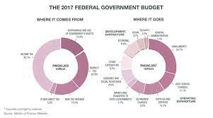 Malaysia's prime minister datuk seri najib tun razak has announced the budget 2017 on october 21, 2016. Malaysia Commits To 3 Fiscal Deficit Target For 2017 The Edge Markets