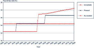 distributional effects of raising the social security