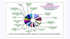 bangladesh national budget 2019 20 in pie charts the daily