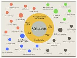 We did not find results for: Sustainability Free Full Text Challenges For Connecting Citizens And Smart Cities Ict E Governance And Blockchain Html