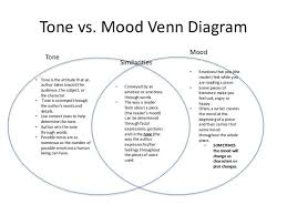 8th Grade Ms Tone Mood Powerpoint Which Explains Difference Between Tone And Mood In Literature Lj Tone Vs Mood Mood In Literature Mood And Tone
