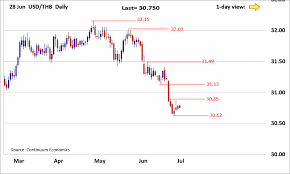 Forex Analysis Chart Usd Thb Update Consolidation