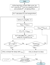 Flow Chart Of Proposed Ee Dba Download Scientific Diagram