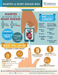 People often think that a heart attack is the same thing as a cardiac arrest. Diabetes And Heart Disease Risk Infographic Cardiosmart American College Of Cardiology