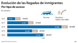 Descubra todos los datos y las estadísticas acerca de inmigración en españa en statista.com. La Inmigracion En 2020 El Ano En Que El Covid Y Marruecos Desbordaron Canarias
