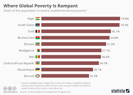 chart where global poverty is rampant statista