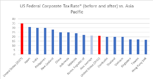 Sst treatment in designated area and special area. Us Tax Reform 4 Things To Consider In Asia Pacific Knight Frank Blog