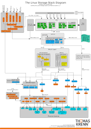 Linux Storage Stack Diagram Thomas Krenn Wiki Linux Linux Operating System Electronic Data Systems