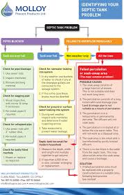 identifying your septic tank problem molloy precast blogs