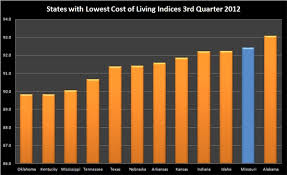 Cost Of Living 3rd Quarter Cost Of Living Cost Live