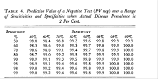 Image result for Negative Predictive Value
