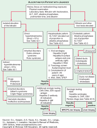 jaundice and evaluation of liver function harrisons