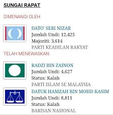 Statistik keputusan parlimen & dewan undangan negeri (dun) mengikut negeri. Pru14 Dun Sg Rapat Home Facebook