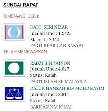 Negeri selangor, pulau pinang masih lagi kekal ditangan pakatan harapan. Pru14 Dun Sg Rapat Home Facebook