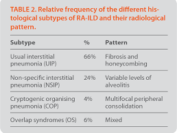 Interstitial Lung Disease In Rheumatoid Arthritis A Review Semantic Scholar
