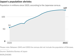 its official japans population is dramatically shrinking