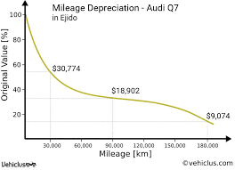 Audi Q7 Car Price And Depreciation In Ejido