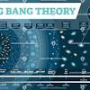 The big bang theory is a scientific theory attempting to explain the origination and acceleration of matter throughout the universe. 3