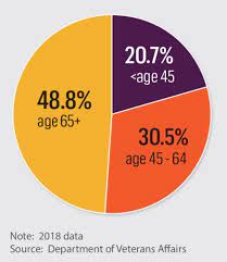 And in most cases, tricare is only for the family of a military retiree or, not just any veteran. Some Veterans Eligible To Enroll In Health Care From Va