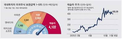 내가 참여할 수 있는 meetup이 주변에 있는지 찾아보세요. í…ŒìŠ¬ë¼ ë‚´ë‹¬ S P500 íŽ¸ìž… ì„œí•™ê°œë¯¸ ì›ƒìŒê½ƒ ë§¤ì¼ê²½ì œ