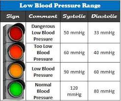 Low Blood Pressure Range Blood Pressure Symptoms Blood