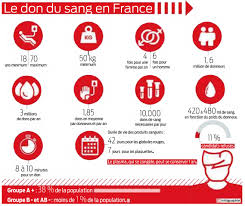 Par ailleurs, un délai de 8 semaines est toujours nécessaire entre 2 dons de sang. Don Du Sang Gironde Vigilante