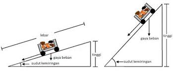 Semakin kecil sudut kemiringan bidang, semakin. Pesawat Sederhana Citrawardhani