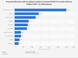 A vaccinated person refers to someone who has received at least one dose of a vaccine, and a fully vaccinated person has received all required doses of a vaccine. Coronavirus Covid 19 Vaccines And Vaccination Campaign Statista