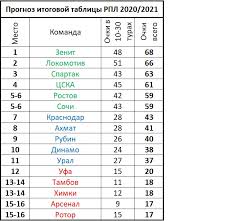 Почему роберто убрал артёма из зенита. Rpl Prognoz 2020 2021 Posle 9 Turov