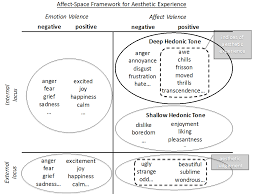 Viewers like you help make pbs (thank you ). Aesthetic Experience Explained By The Affect Space Framework Empirical Musicology Review