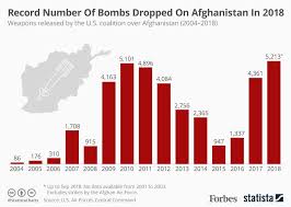 The U S Never Dropped As Many Bombs On Afghanistan As It