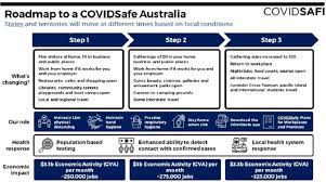 Victorian authorities have implemented new physical distancing restrictions, after recording three victoria will close its borders to all of nsw from midnight 1 january, giving residents just one day to. Ccf Victoria Coronavirus Covid 19 Update 12 May 2020 Civil Contractors Federation Victoria