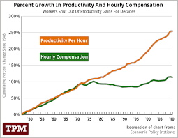 40 Years Of Workers Left Behind Chart Rowdy Politics