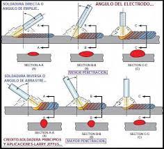 Stick Welding Welding Welding Art Welding Projects Metal Welding