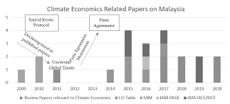 Geographically west malaysia far more devoloped compare with east malaysia. Https Www Mdpi Com 2071 1050 13 1 325 Pdf
