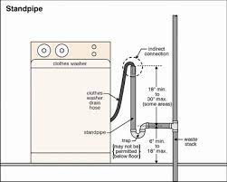The design of the plumbing systems in a commercial kitchen is almost as complex as a hospital, but without the critical life support systems. Plumbing Codes And Stuff Randomsudoisms Diagram Of Standpipe For A