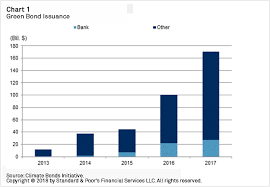A Look At Banks Green Bond Issuance Through The Lens Of Our