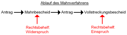 Sollte doch ein „mahnbescheid von einem gericht kommen. Mahnverfahren Wikiwand