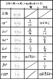 正面の顔と比較した斜め顔の目の大きさ 正面 15度 30度 45度 60度 75 なるほど 理屈で分かるイラスト講座まとめ 描き方 描き分け 絵柄 naver まとめ art tutorials drawing face drawing human face drawing