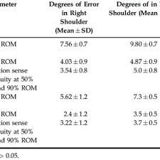 Comparison of 50%{90% Ranges and Position Sense Acuity for...