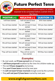 12 Tenses In English English Grammar Here English Grammar Perfect Tense Future Perfect