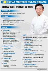 Ketua menteri pulau pinang merupakan ketua badan eksekutif bagi kerajaan negeri pulau pinang. Bernama On Twitter Infografik Ketua Menteri P Pinang Chow Kon Yeow