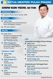 Ketua menteri pulau pinang chow kon yeow berkata peruntukan itu bagi membantu peniaga yang tidak dapat menjalankan perniagaan akibat perintah kawalan pergerakan bermula 18 hingga 31 mac. Bernama On Twitter Infografik Ketua Menteri P Pinang Chow Kon Yeow