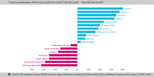 Much of the united kingdom's history is known for the british empire, its continuous worldwide trade and expansion that. Public Trust In Public Servants In Six Graphs The Institute For Government