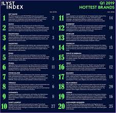 Quality, design, storytelling and strong photography. Trends Off White Gucci And Balenciaga Are Most Sought After Brands