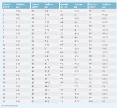 quarts to gallons qt us liq to gal conversion chart for