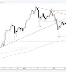 Cryptocurrency Charts Levels To Watch In Ethereum Bitcoin